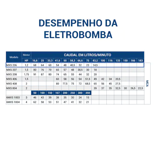 Eletrobomba Poço Largo 1.2HP 240V 1.1/4